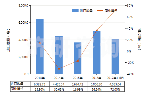 2013-2017年6月中國非零售聚酯多股紗線(包括纜線)(HS54026200)進(jìn)口量及增速統(tǒng)計(jì) 2013-2017年6月中國非零售聚酯多股紗線(包括纜線)(HS54026200)進(jìn)口量及增速統(tǒng)計(jì)